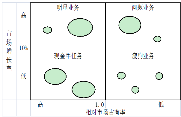 波士顿矩阵