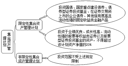 資產(chǎn)管理業(yè)務(wù)