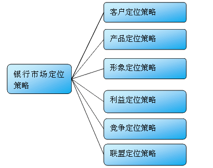 第二章 个人贷款营销-银行市场定位的步骤